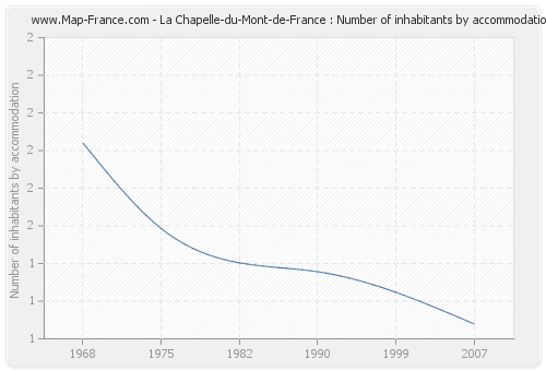 La Chapelle-du-Mont-de-France : Number of inhabitants by accommodation